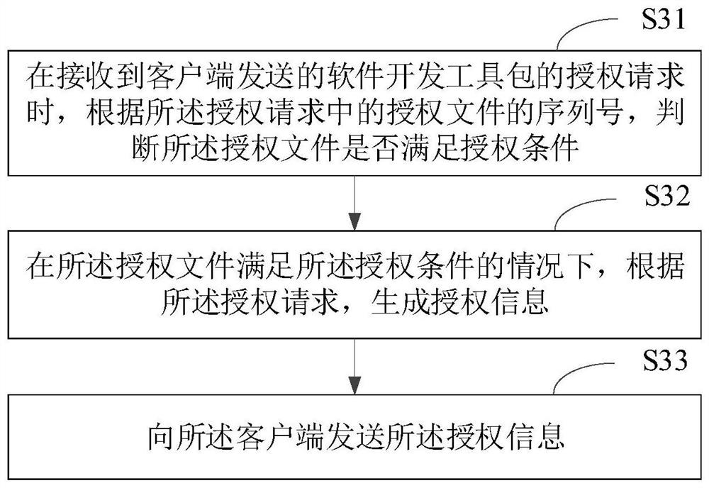 Authorization method and device, electronic equipment and storage medium