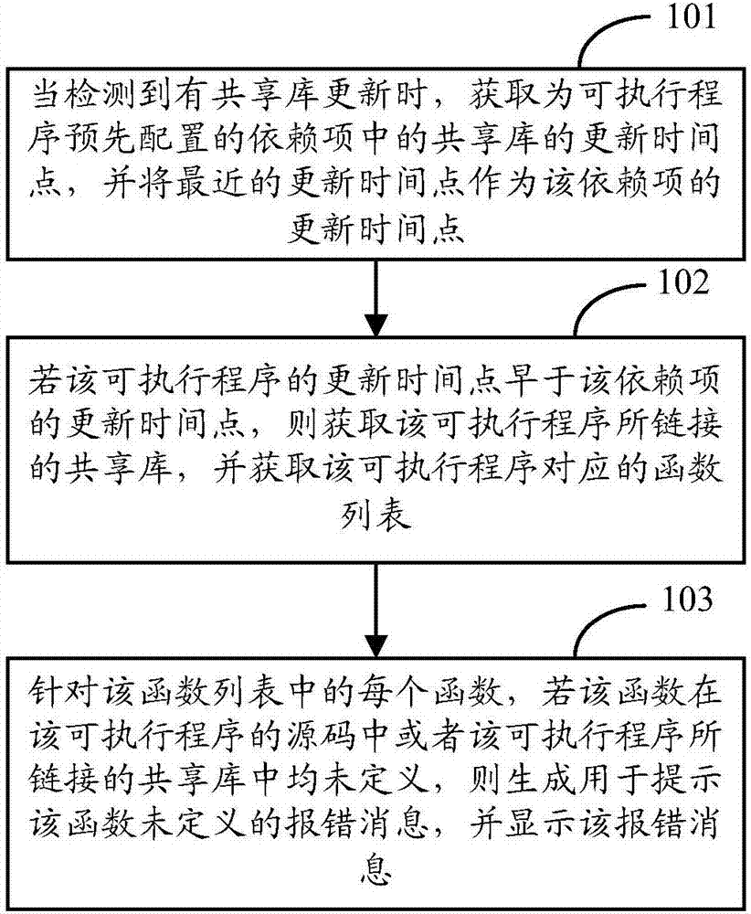 Detection method and device of undefined function in executable program