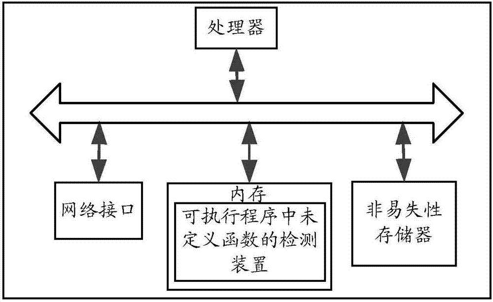 Detection method and device of undefined function in executable program