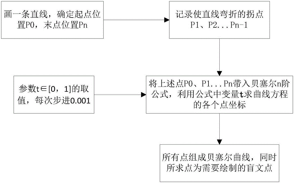 Method and device for complex braille dot pattern drafting and embedded character input