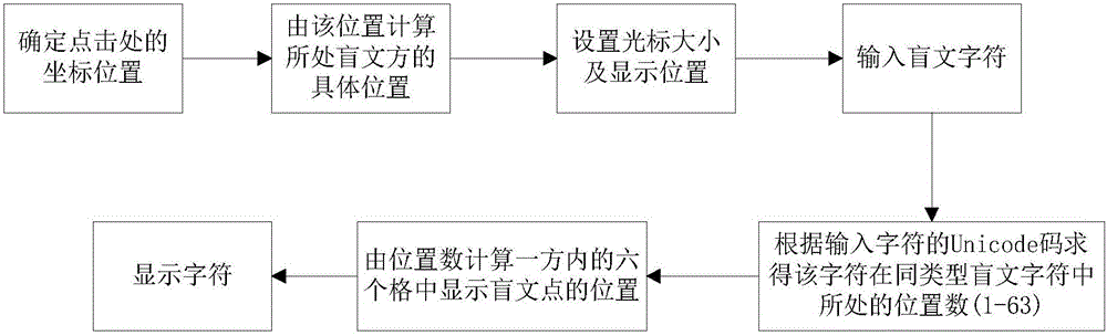 Method and device for complex braille dot pattern drafting and embedded character input