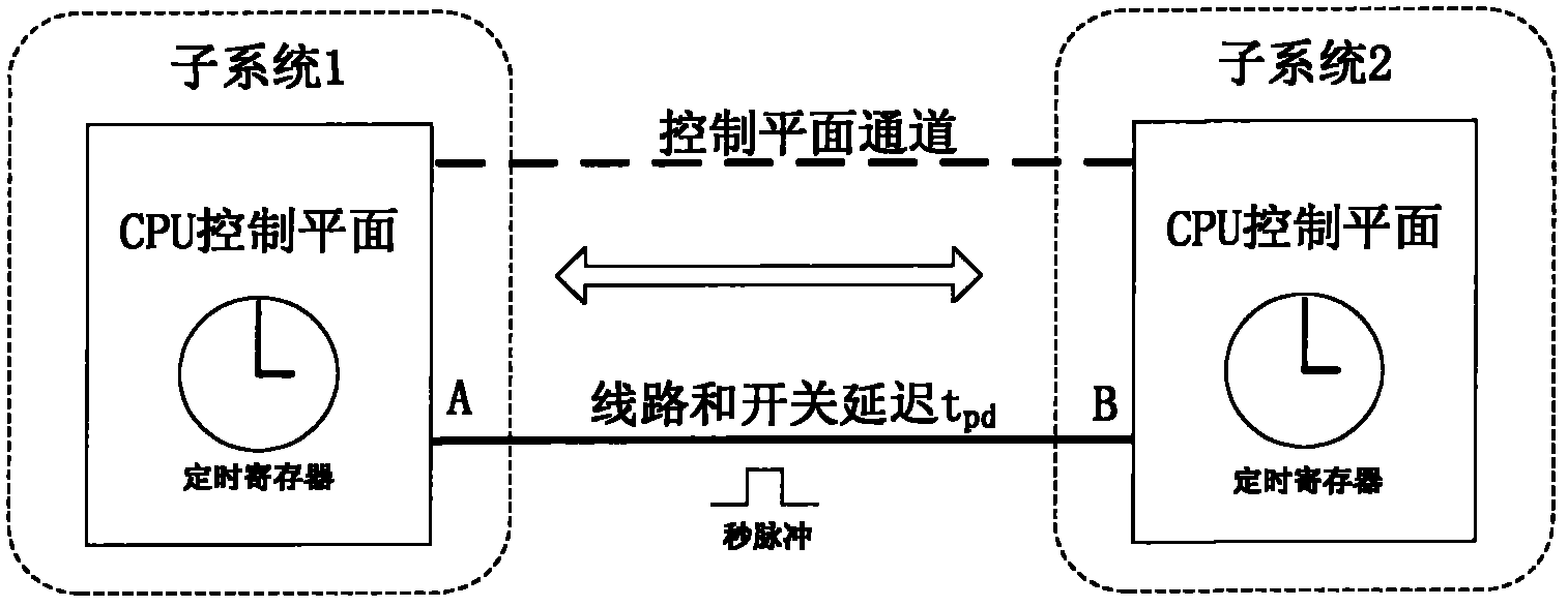 Method for acquiring accurate line transmission delay during time synchronization