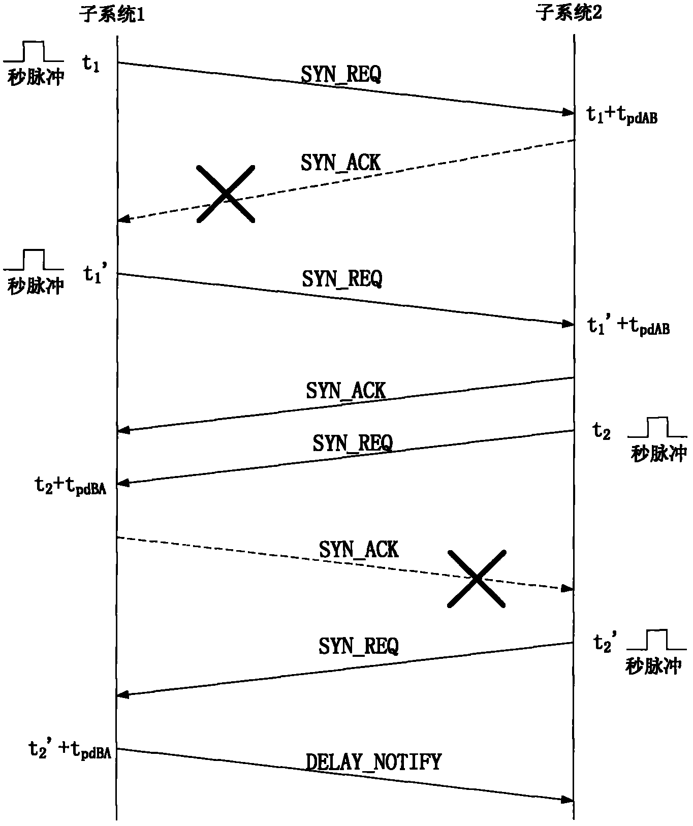 Method for acquiring accurate line transmission delay during time synchronization