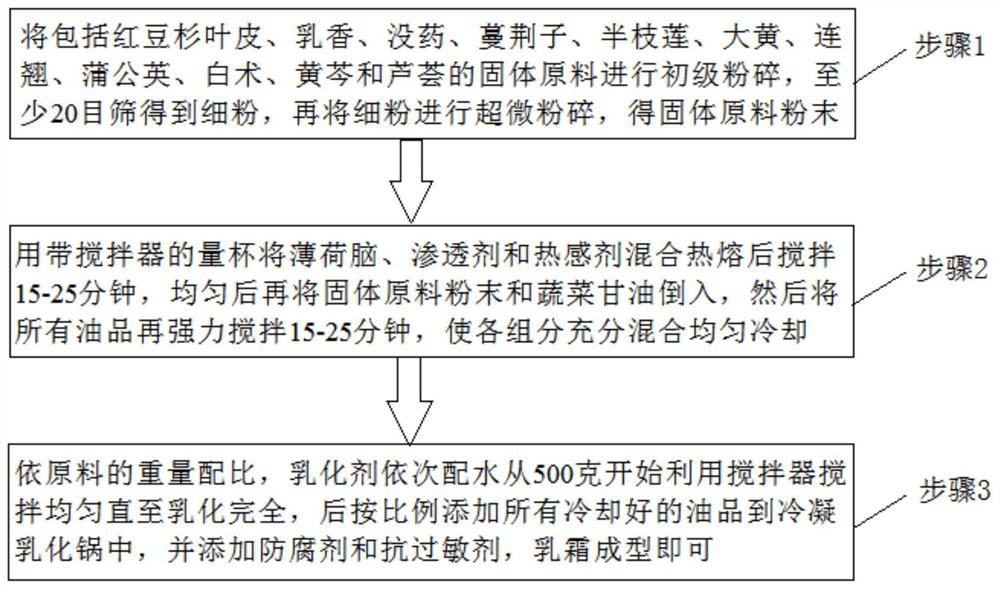 A kind of yew collateral dredging cream for dredging meridians and relieving pain and swelling and preparation method thereof