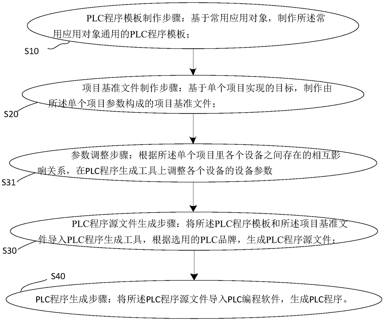 PLC program generation method and system