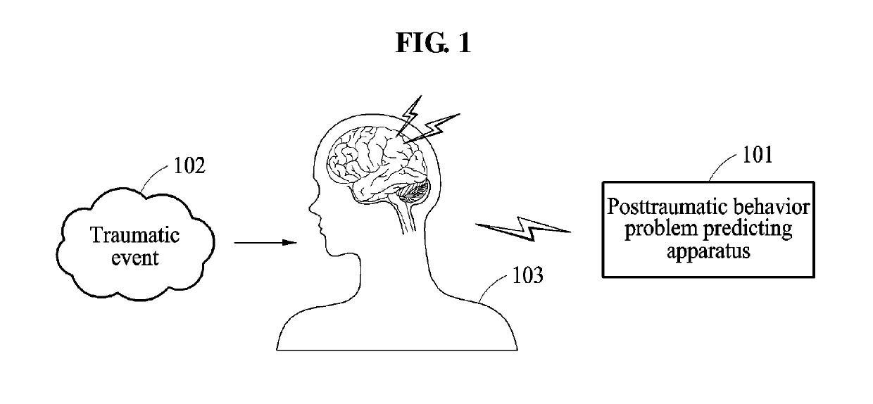 Method and apparatus for predicting posttraumatic behavior problem