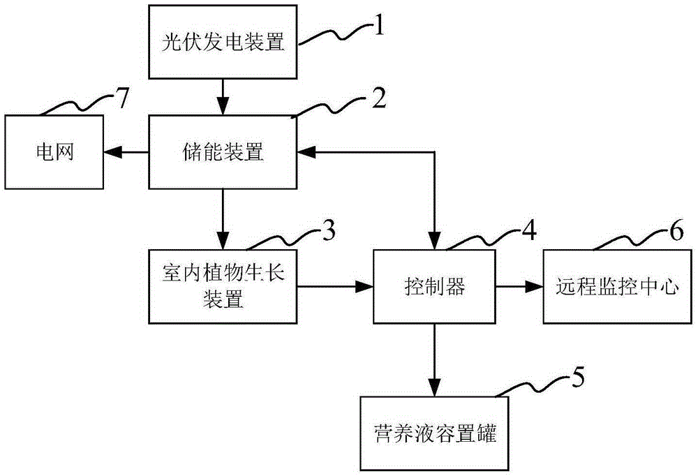 Control system adjusting growth of indoor plants