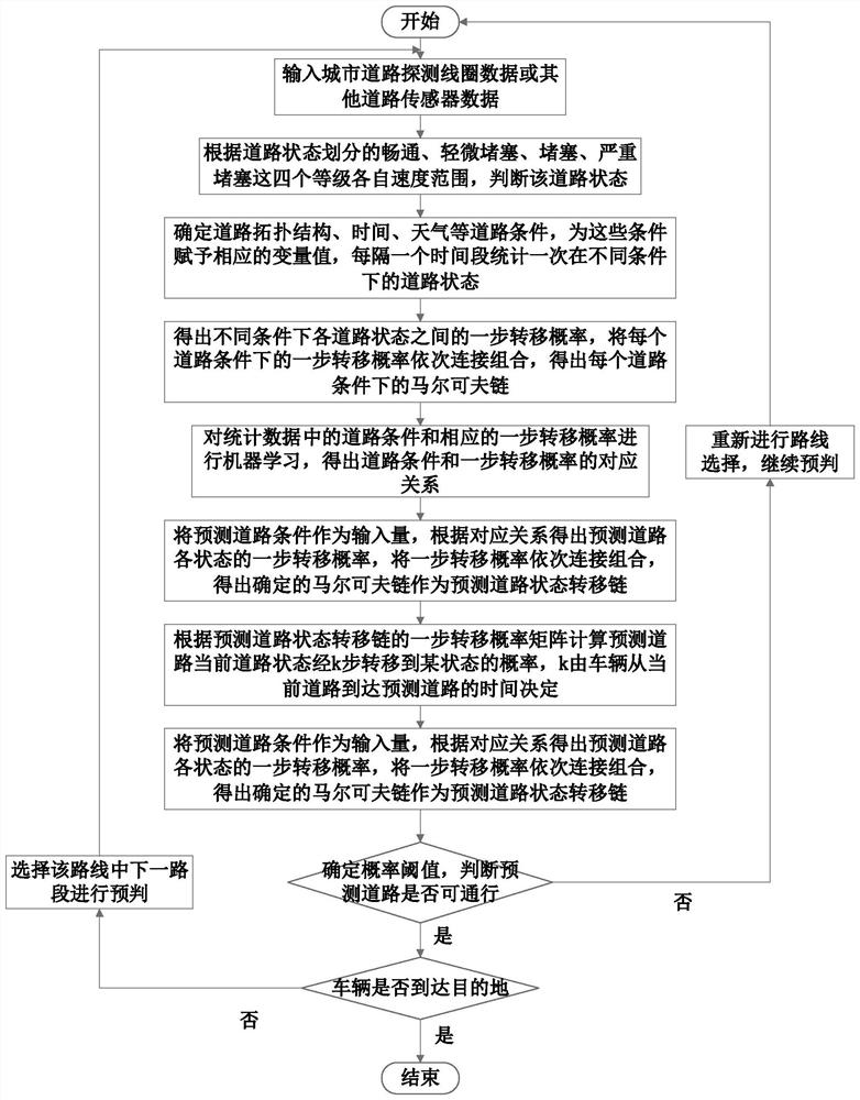 Path planning method based on congestion level prediction analysis