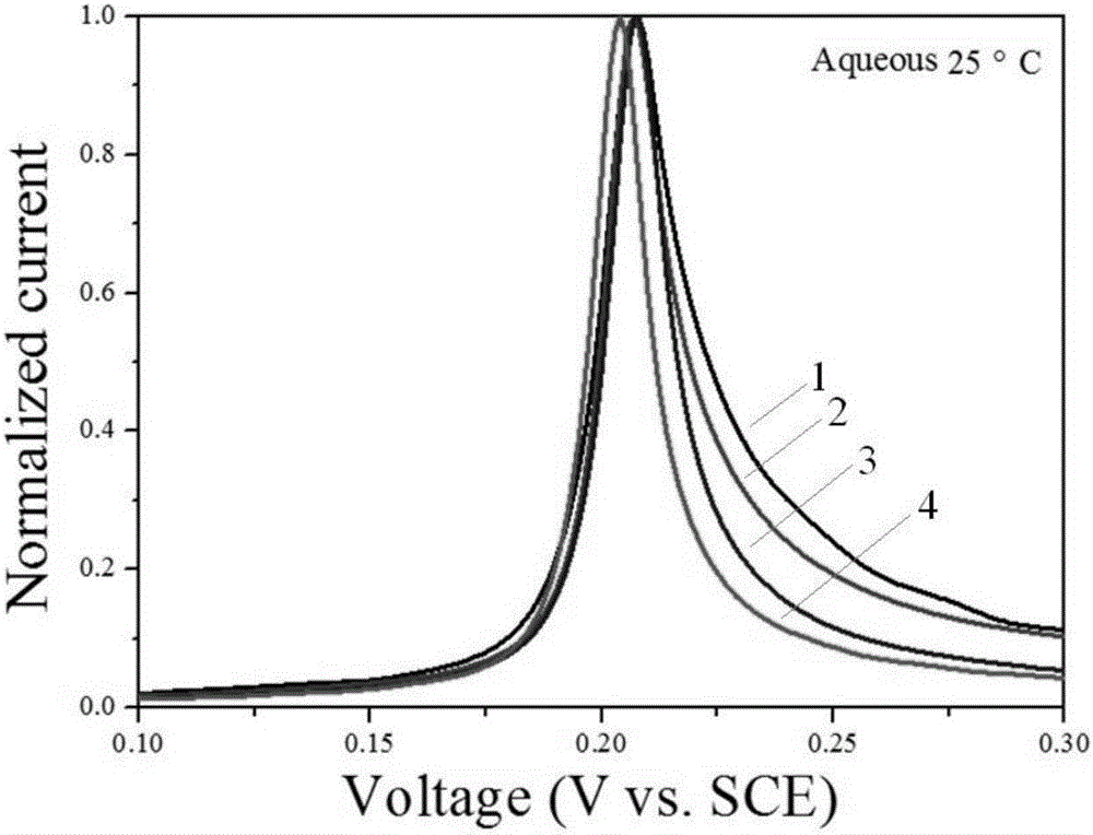 Method of measuring electrochemical kinetic parameters of electrode active material