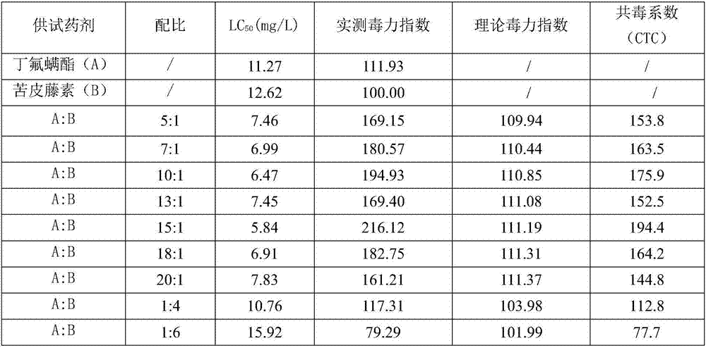 Insecticide composition containing cyflumetofen and celastrus angulatus