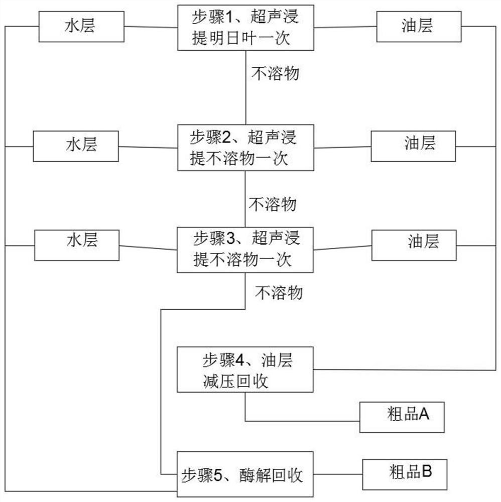 Production process for effectively extracting organic germanium, biological selenium and chalcone from angelica keiskei