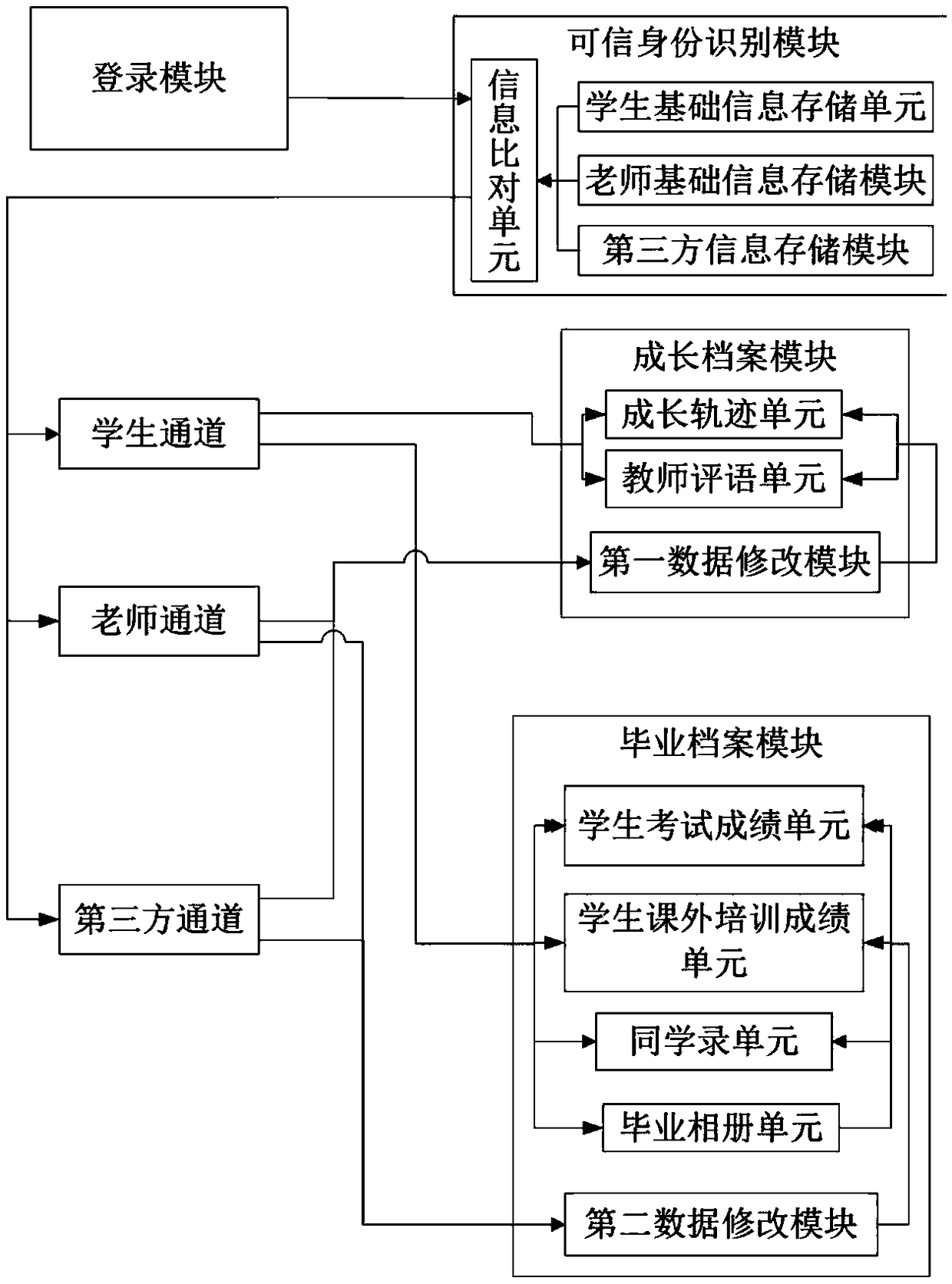 A student file management system and a method based on a block chain