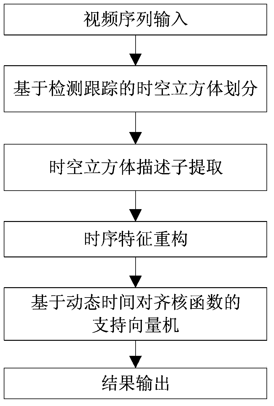 Video interaction event analysis method and device base on sequence space-time cube characteristics