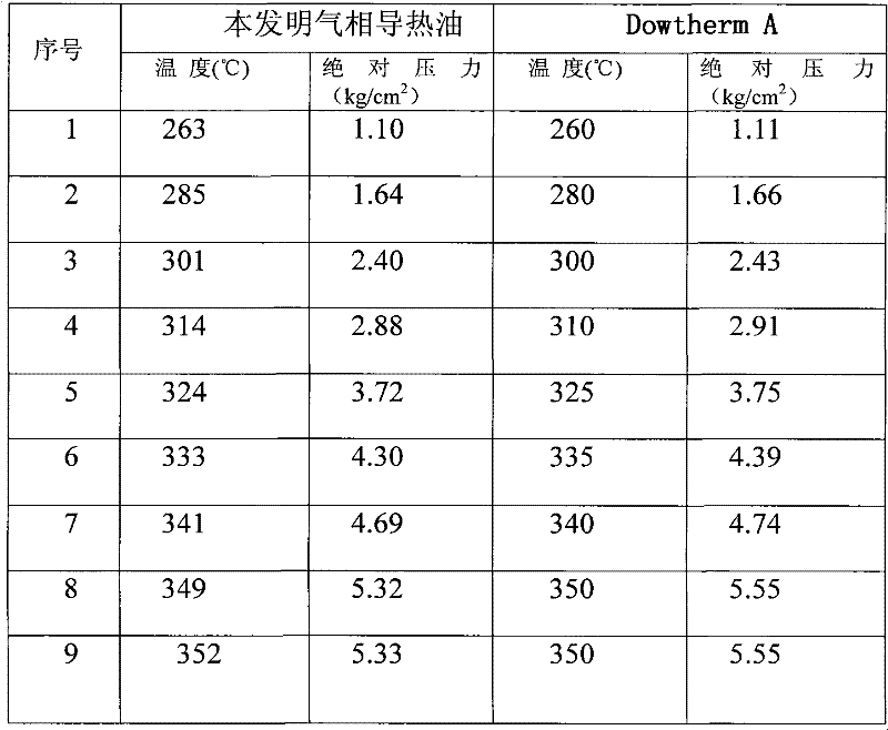 Vapor phase heat transfer oil and its preparation process