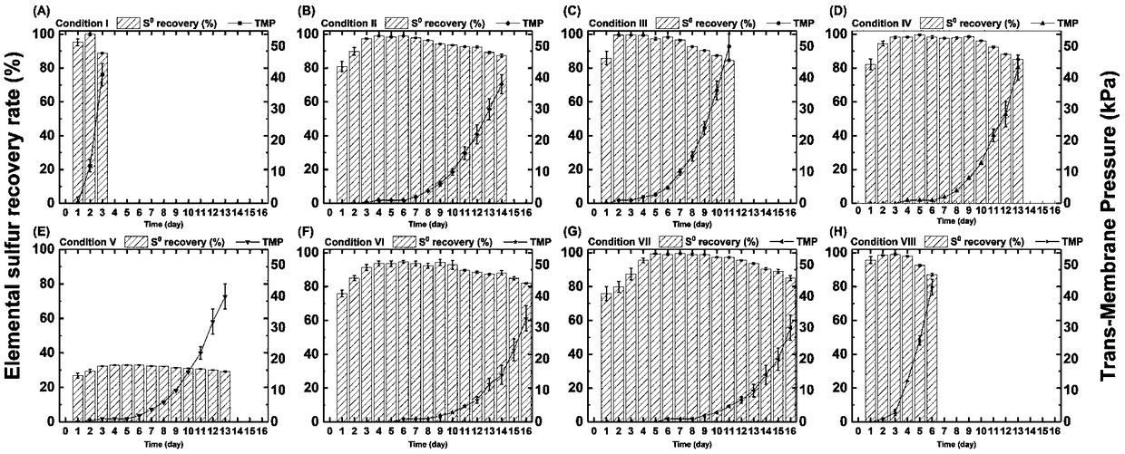 Device and method for forming and separating elemental sulfur in situ