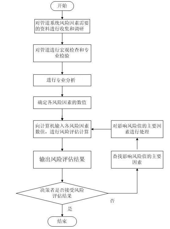 Risk assessment method for thermal pipeline system