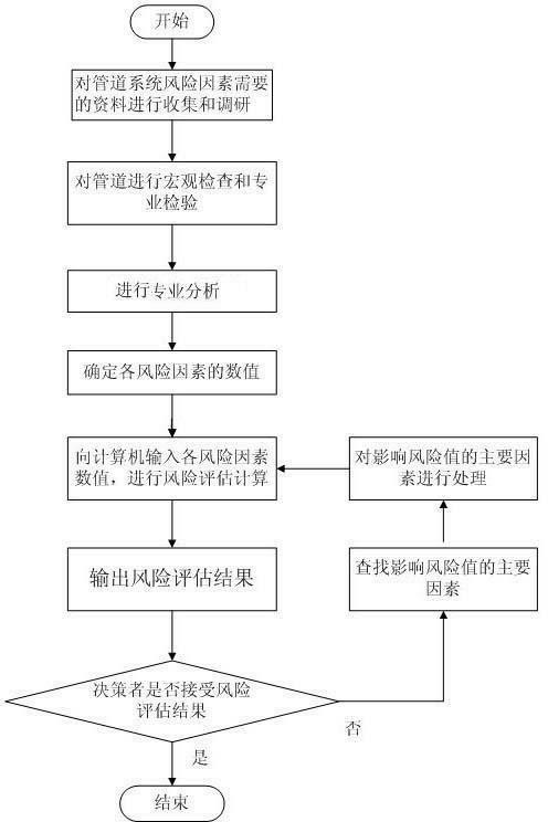 Risk assessment method for thermal pipeline system