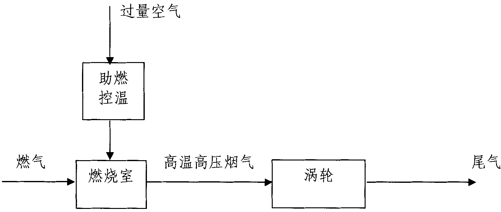 Thermal circulation process of gas turbine based on pure oxygen or oxygen-enriched combustion