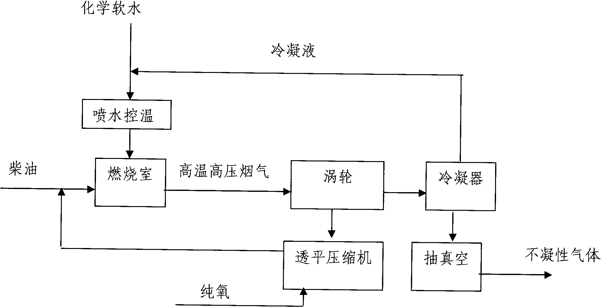 Thermal circulation process of gas turbine based on pure oxygen or oxygen-enriched combustion