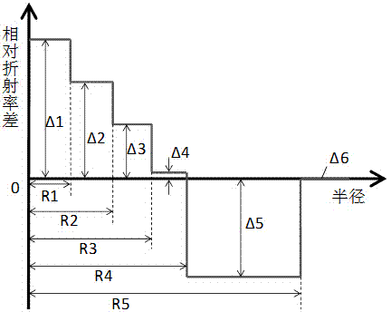 Low-attenuation and few-mode fiber