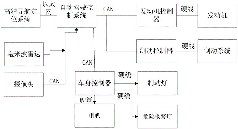 Automatic driving speed control system and method based on high-precision navigation and positioning system