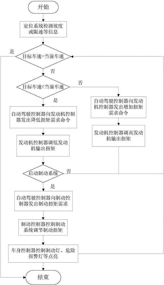 Automatic driving speed control system and method based on high-precision navigation and positioning system