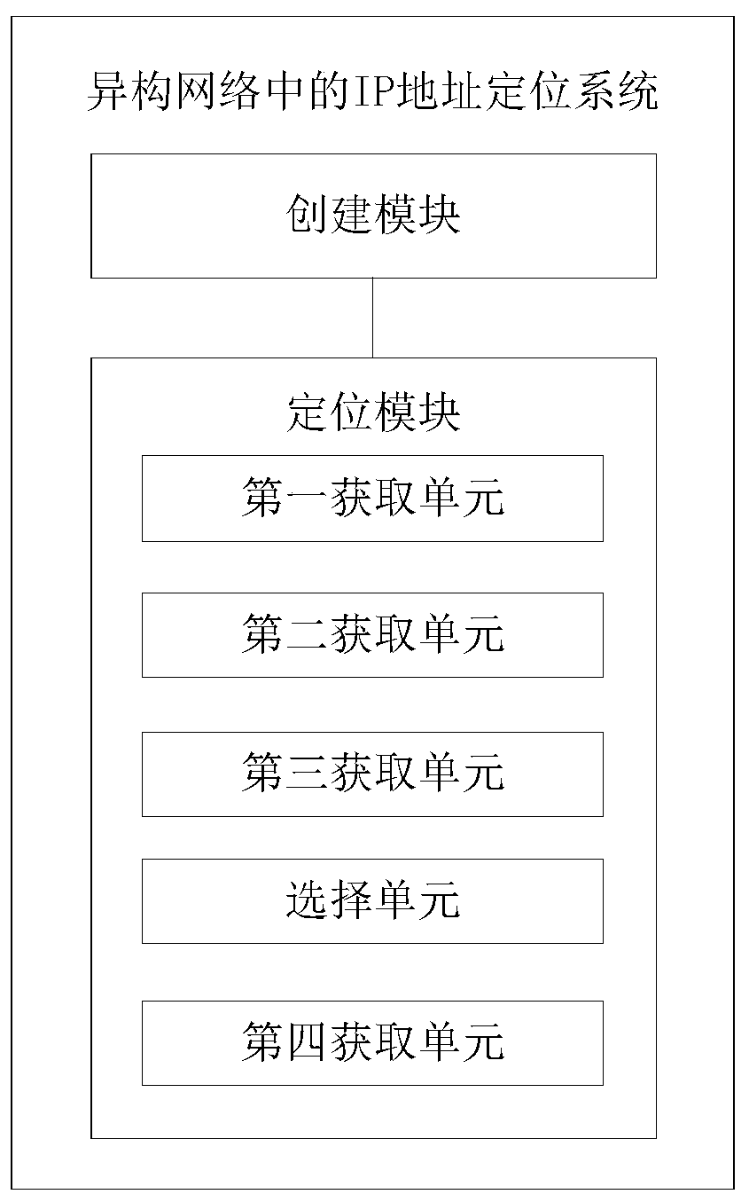 Method and system for locating ip address in heterogeneous network