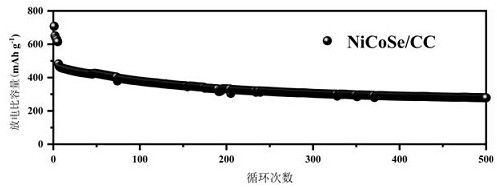 NiCoSe/carbon cloth/S composite lithium-sulfur battery positive electrode material and preparation method thereof