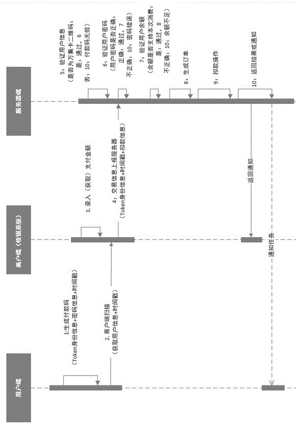 Mobile payment method and system