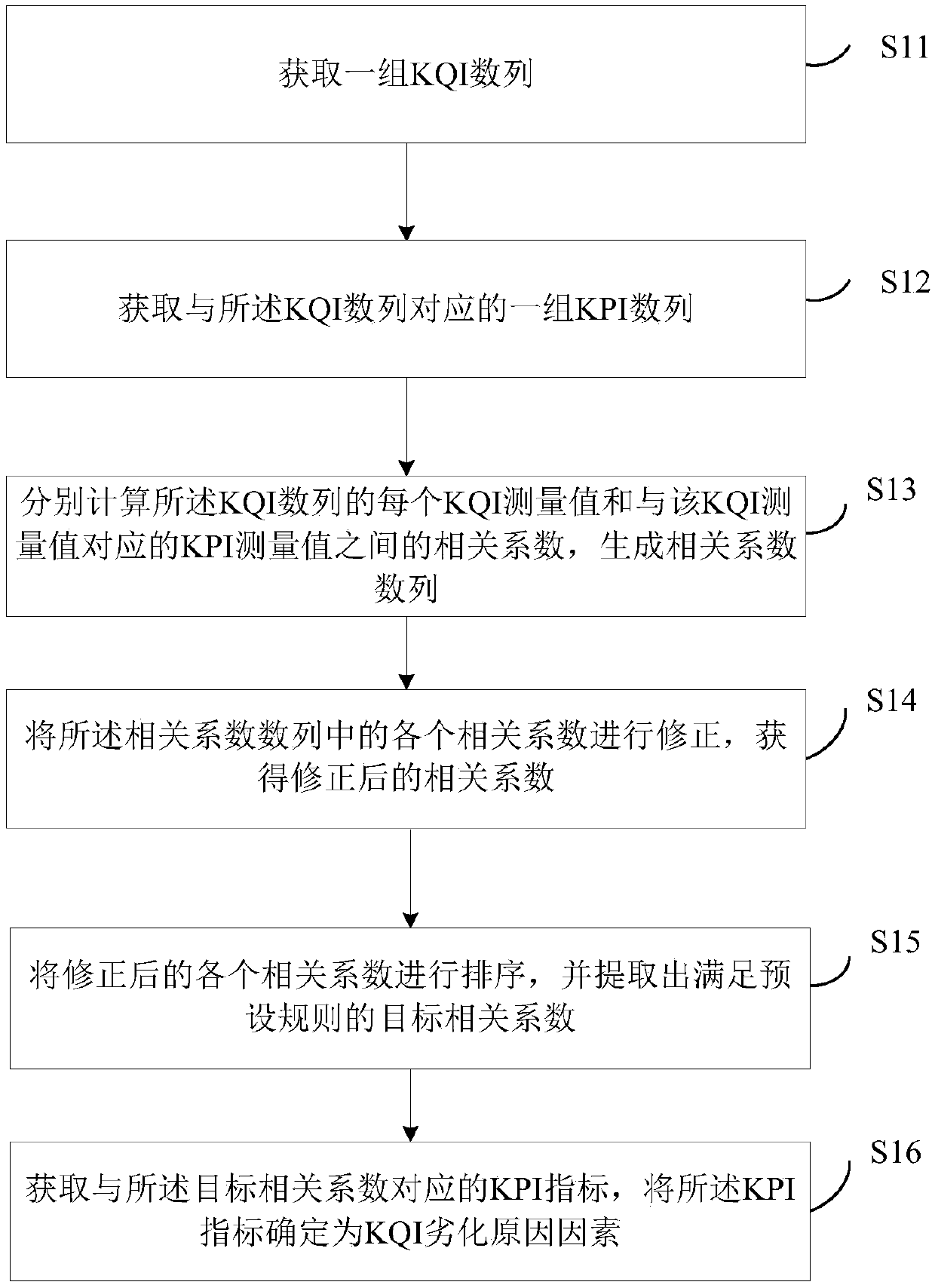 Telecommunication network management performance data association analysis method and system