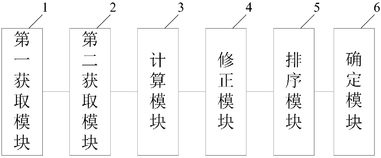 Telecommunication network management performance data association analysis method and system