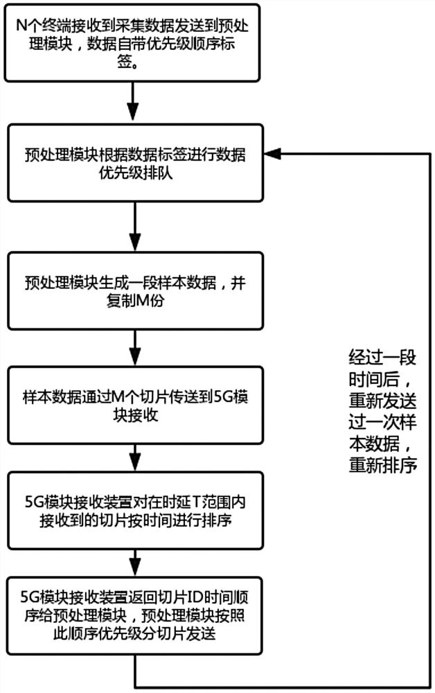 Method for realizing power communication slice selection and trusted transmission based on 5G network