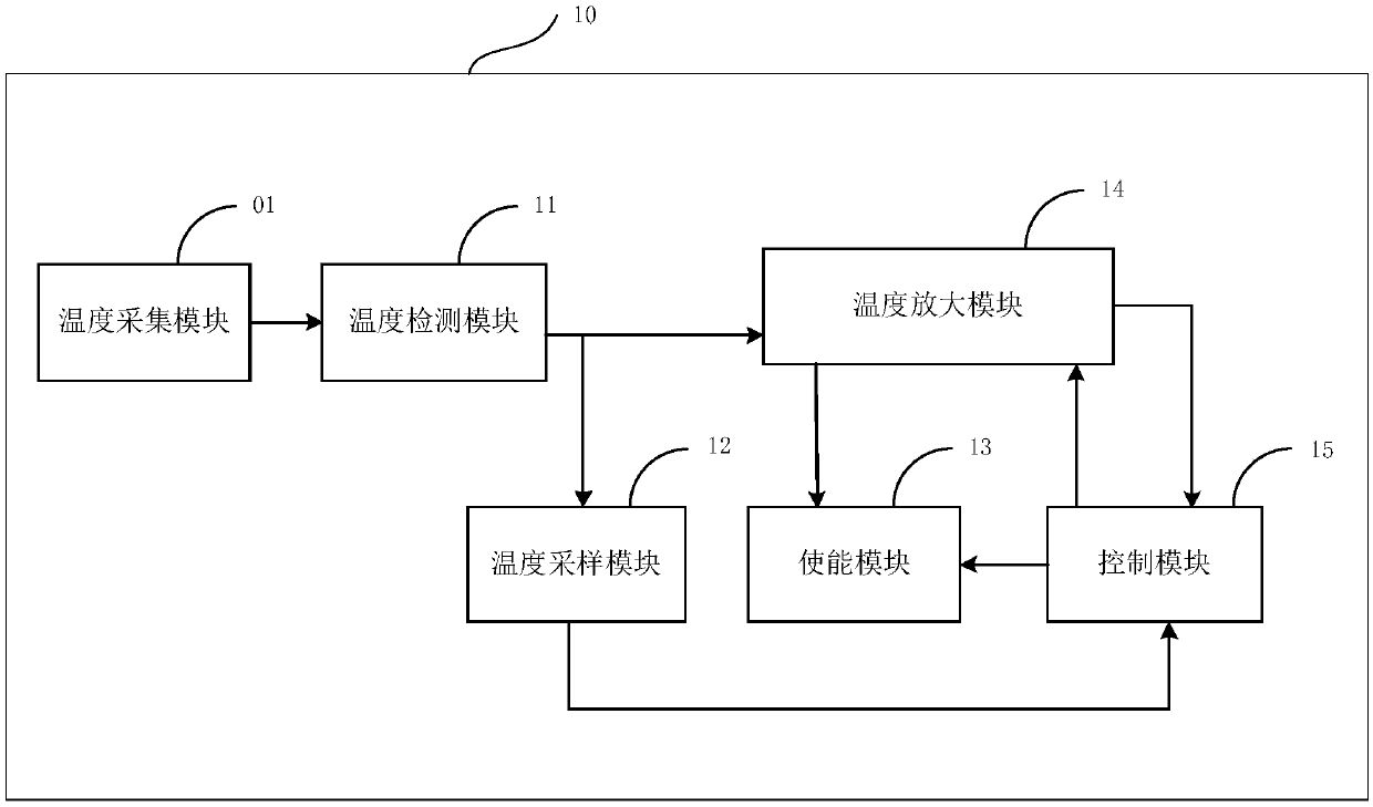 Temperature sampling device and system