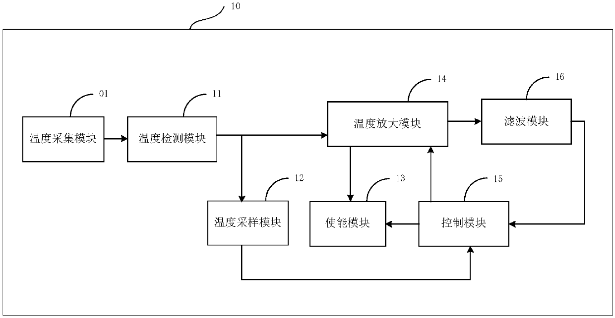 Temperature sampling device and system