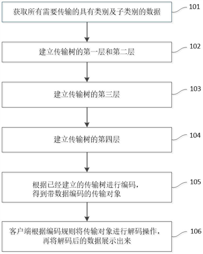 Blast furnace data transmission method and device based on prefix coding and readable storage medium