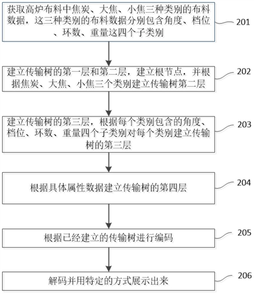 Blast furnace data transmission method and device based on prefix coding and readable storage medium