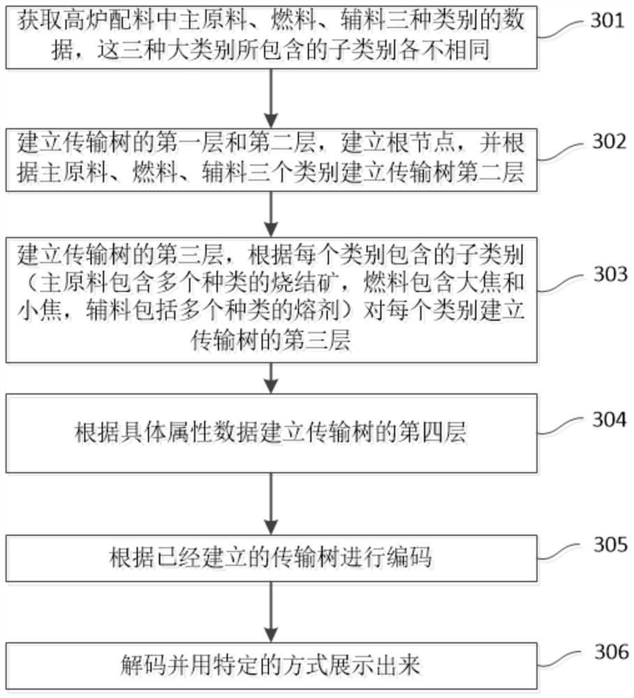 Blast furnace data transmission method and device based on prefix coding and readable storage medium