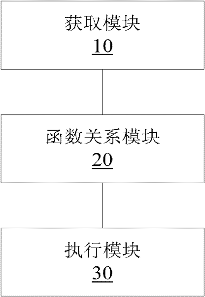 Calibration method and device of peep valve