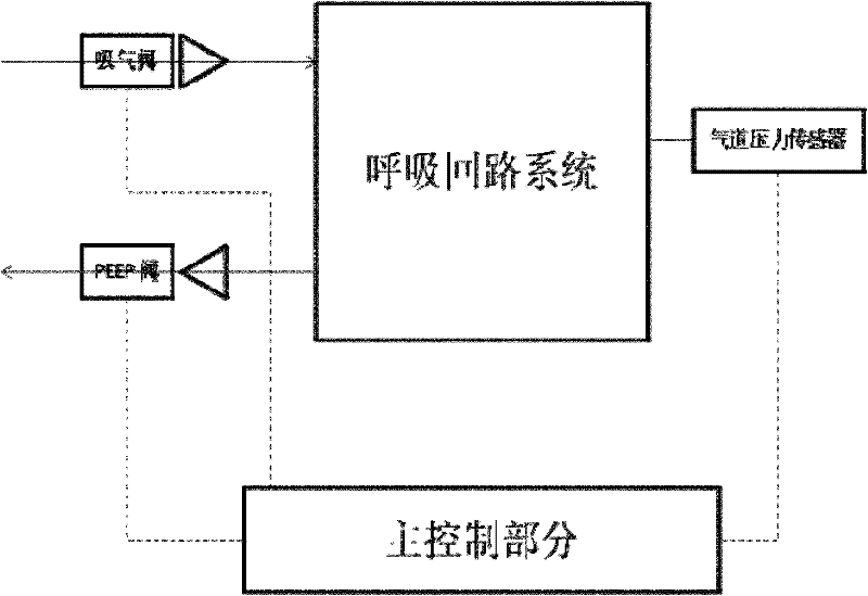 Calibration method and device of peep valve