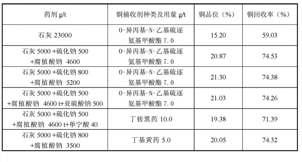 Application method of combined reagent in copper and sulphur separation of ore beneficiation of covellite predominantly copper sulfide ore