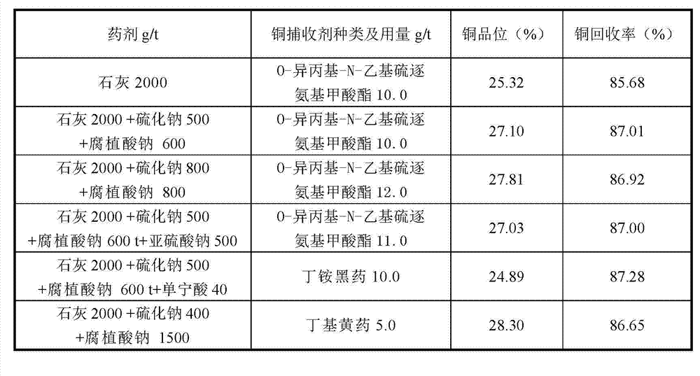 Application method of combined reagent in copper and sulphur separation of ore beneficiation of covellite predominantly copper sulfide ore