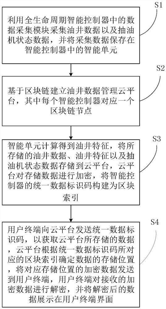 Oil well full life cycle management method and system of edge cloud architecture