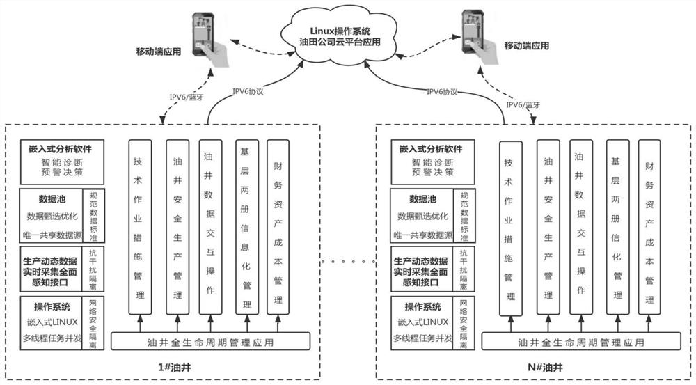 Oil well full life cycle management method and system of edge cloud architecture