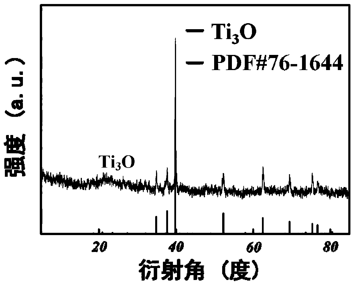 A method of controllable preparation of titanium oxide powder