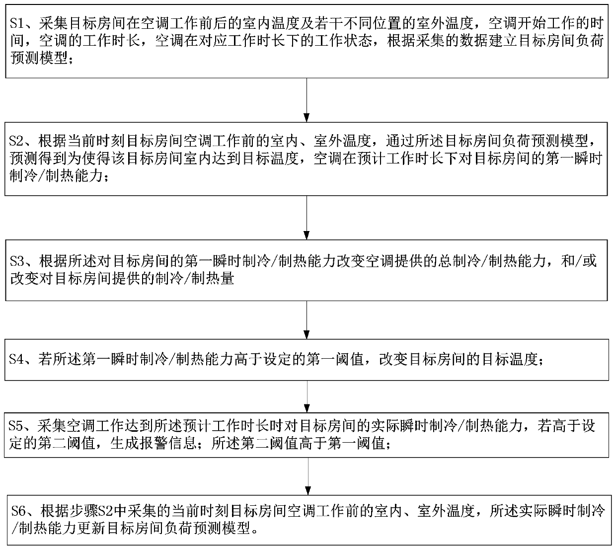 Air conditioner control method and system based on target room load prediction