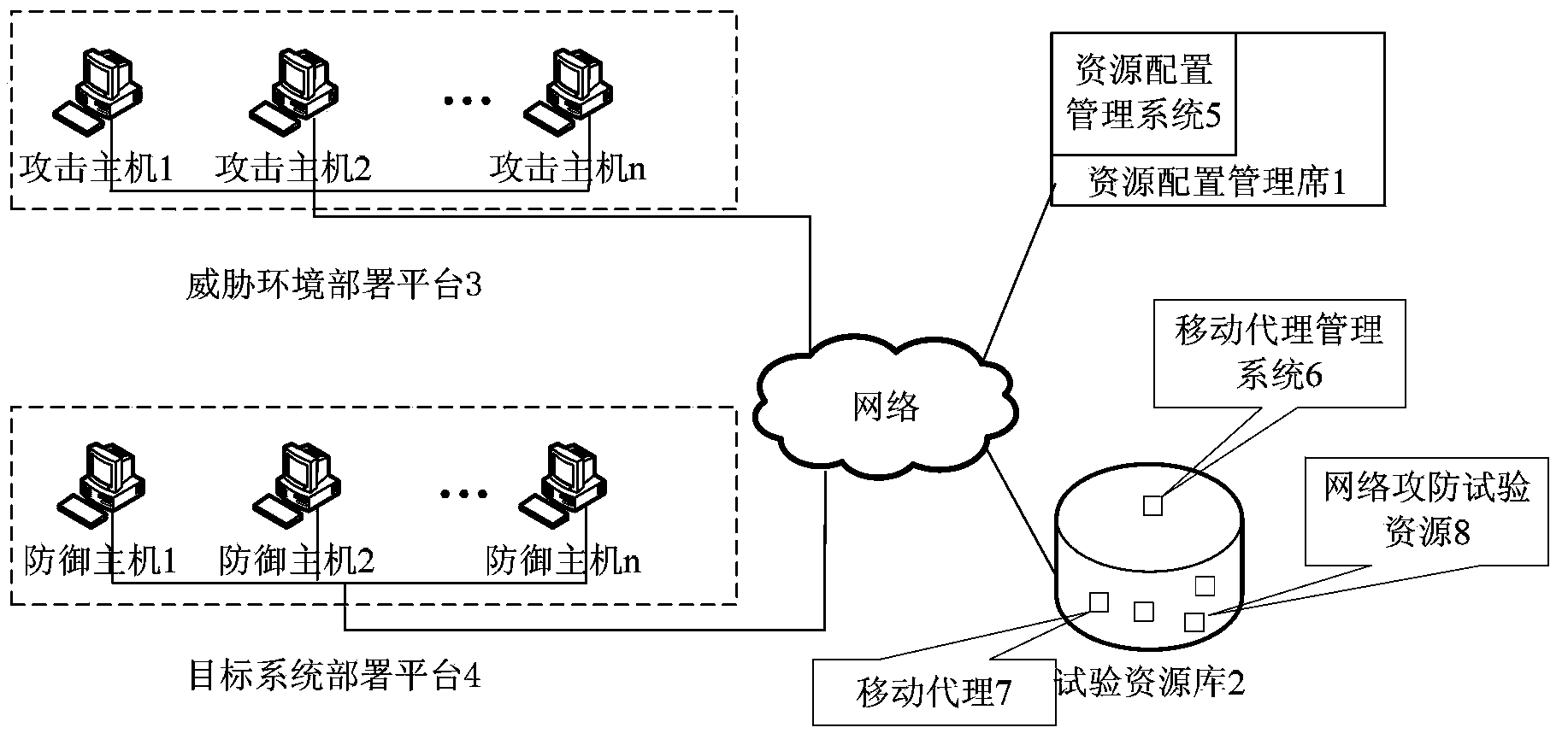 Network attack and defense test resource deployment method based on mobile agent