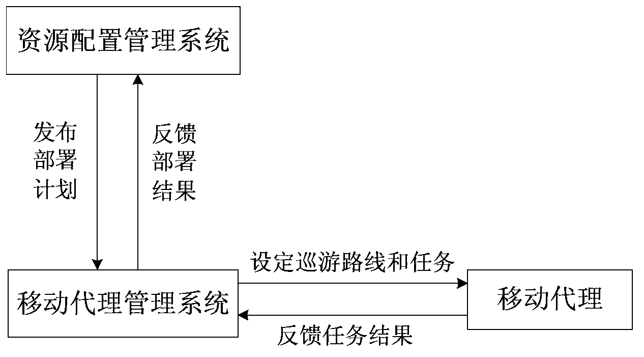 Network attack and defense test resource deployment method based on mobile agent