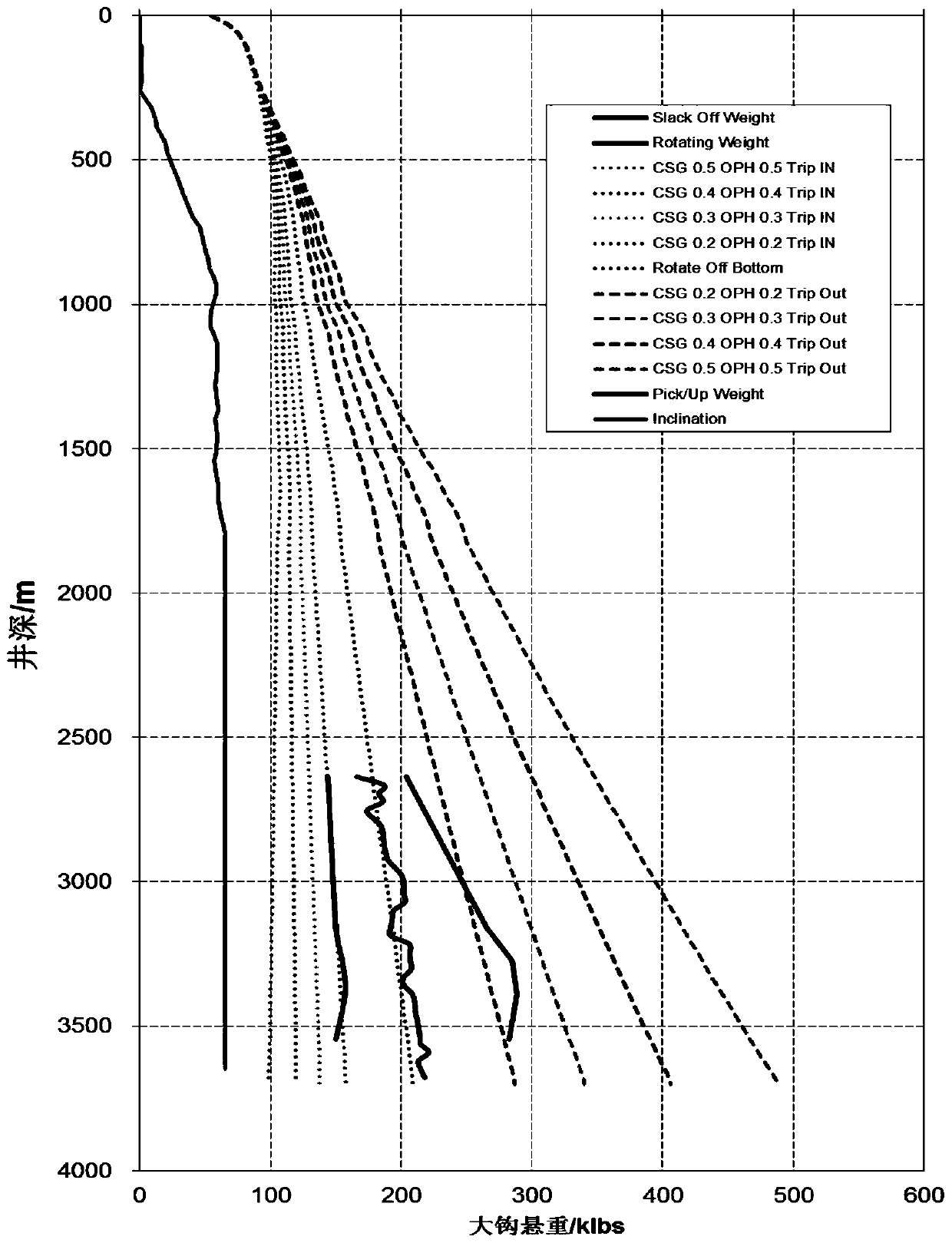 Highly-deviated well oil base drilling fluid borehole cleaning control method