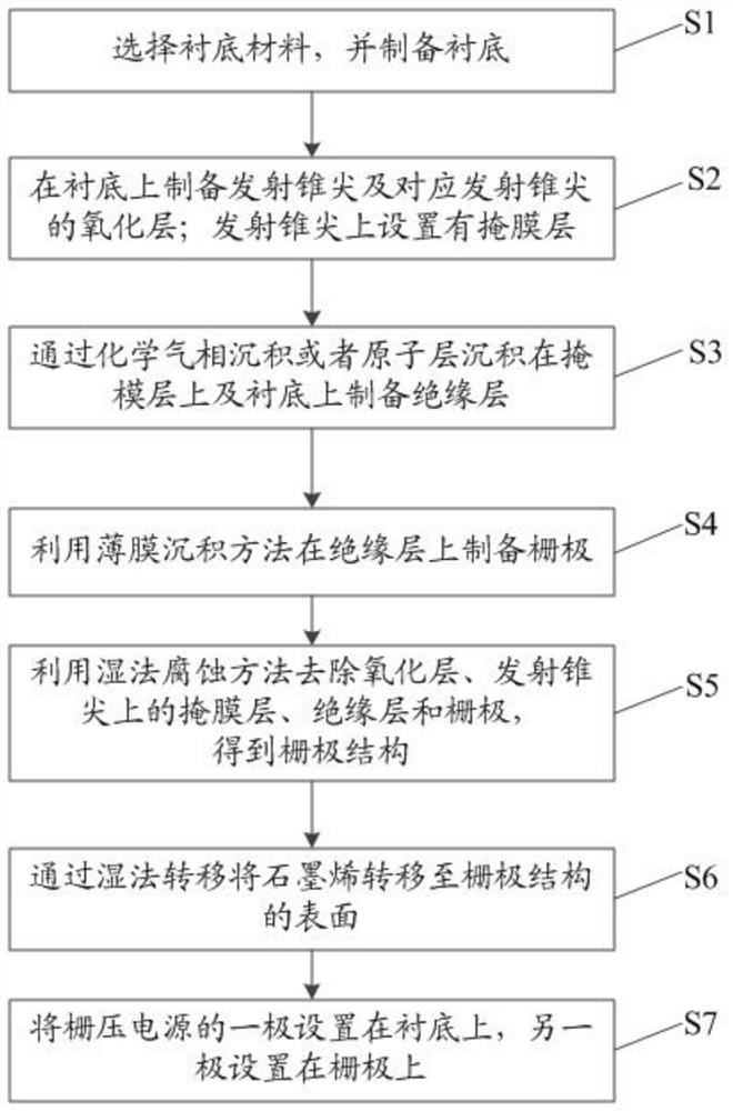 Self-aligned graphene field emission gate structure and preparation method thereof