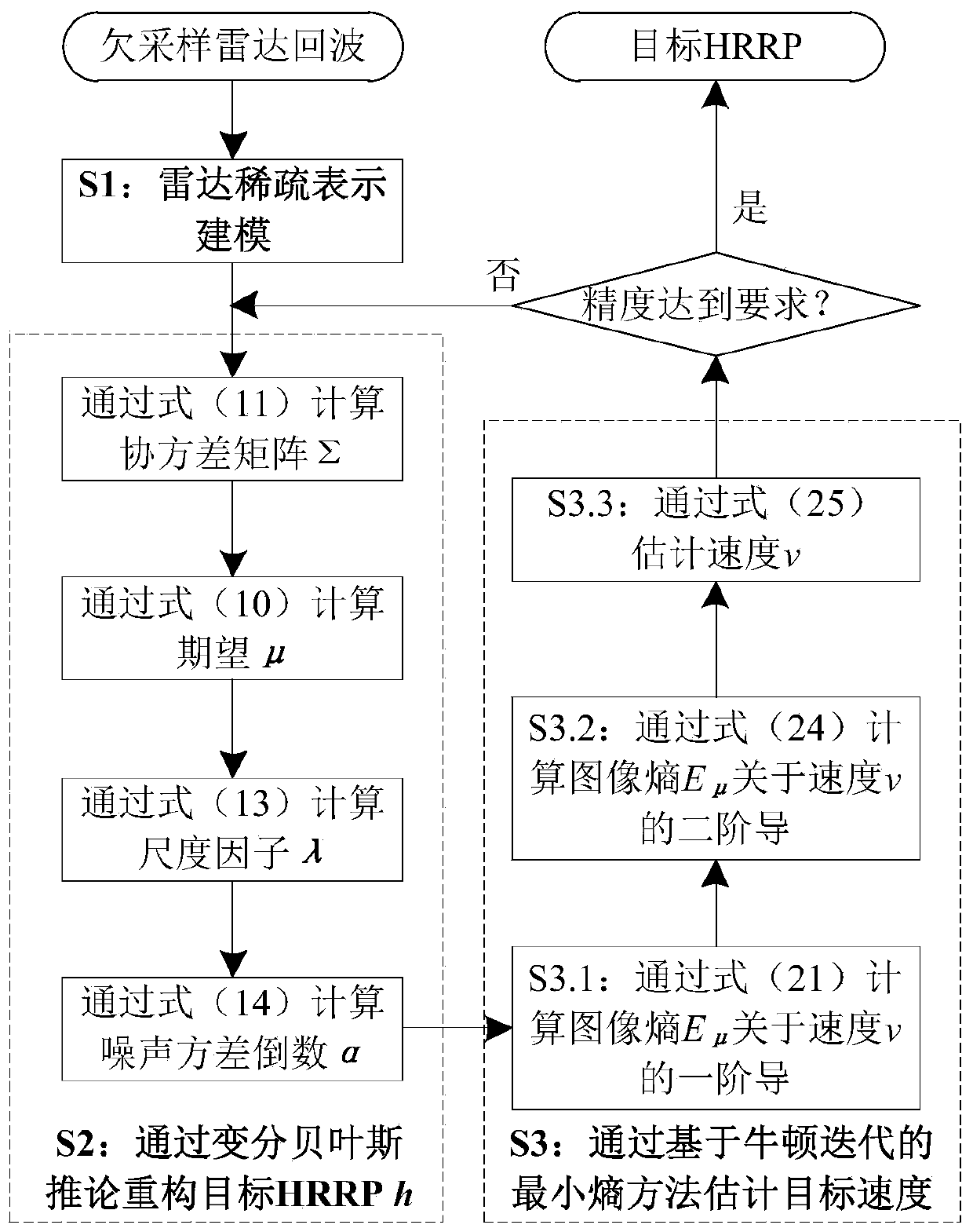 Variational Bayesian inference-based high-speed target HRPP reconstruction method